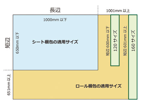 梱包形態について